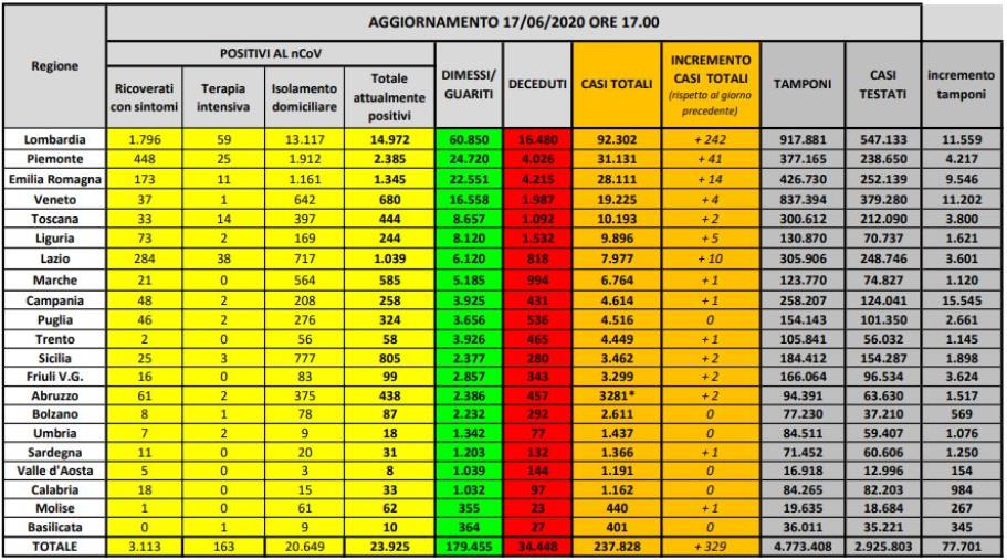 Coronavirus. Risalgono i contagi in Italia: sono 329 nell'ultimo giorno e 43 morti (ELENCO PER REGIONE)