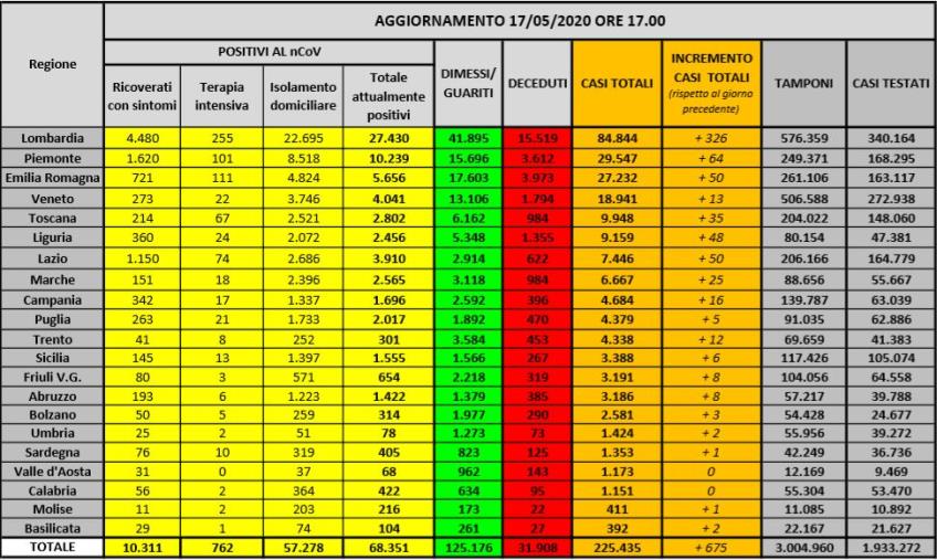 Coronavirus. 675 casi e 145 morti più di ieri (ELENCO PER REGIONE)