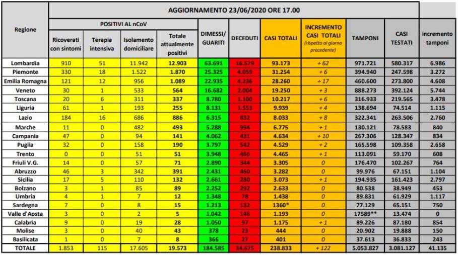 Coronavirus. Scendono i contagi: 122 nuovi casi in Italia. Altri 18 morti (ELENCO PER REGIONE) 