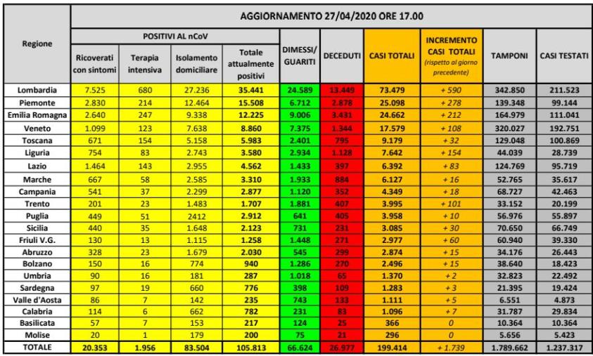 Coronavirus. 105.814 infetti, 26.977 morti e 66.624 guariti (ELENCO PER REGIONE)