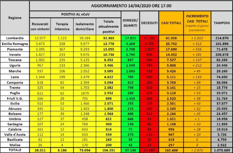 Coronavirus. 104.291 infetti, 21.067 morti e 37.130 guariti (ELENCO PER REGIONE)