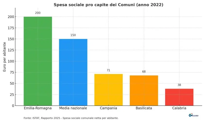 Allarme Uil Calabria: “Spesa sociale da record negativo, solo 38 euro a cittadino”