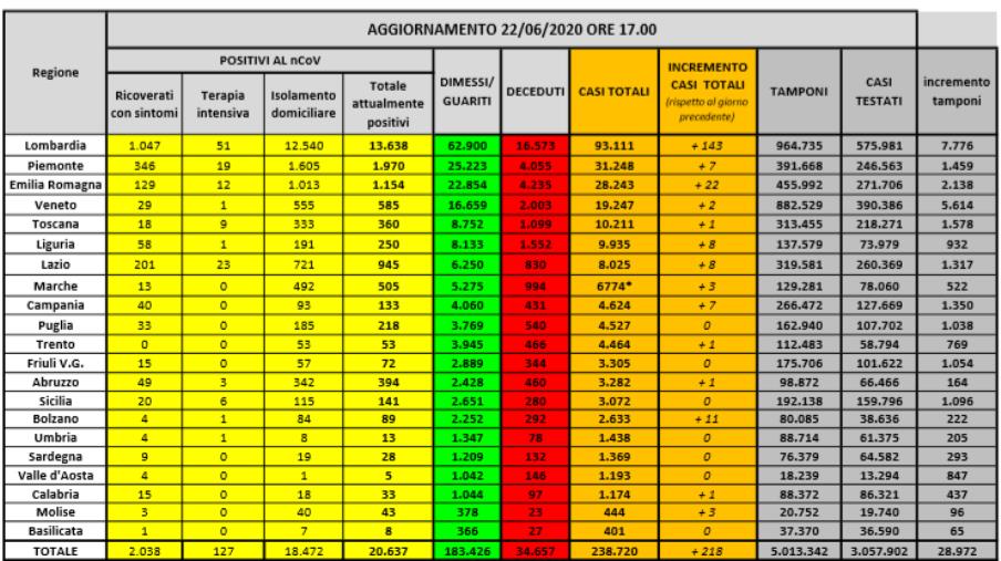 images Coronavirus. 218 nuovi contagi in Italia. Altri 23 morti (ELENCO PER REGIONE)