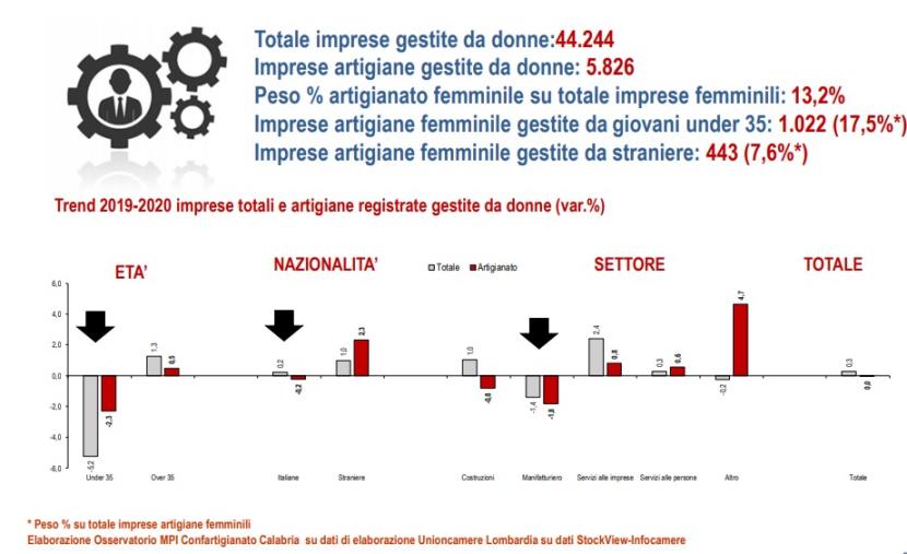 8 Marzo. Donne e imprese: 16 mila unità lavorative nel III trimestre 2020. Report dell’Osservatorio MPI di Confartigianato Imprese Calabria 