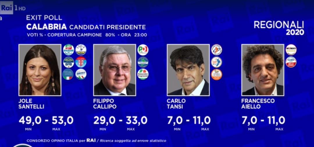 images Regionali. Primo exit poll (Rai1): Santelli tra il tra 49% e il 53%, Callipo tra il 29% e il 33% 