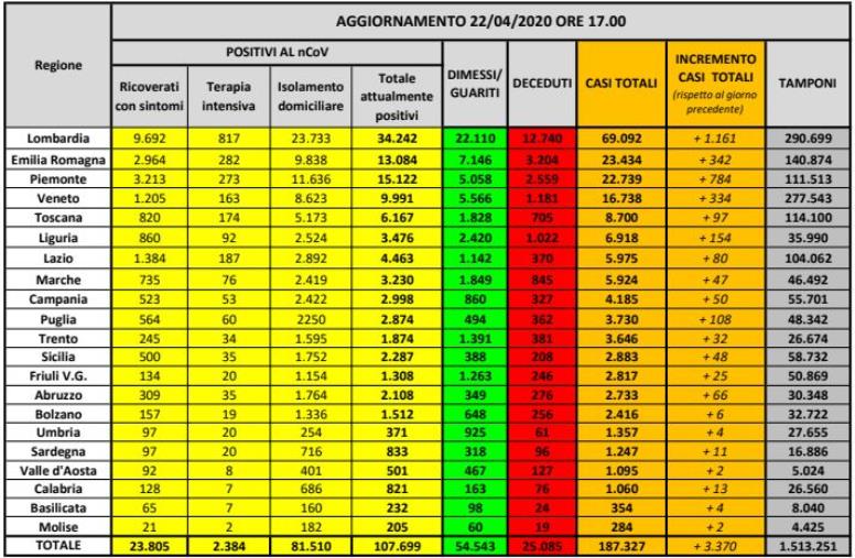 Coronavirus. 107.699 infetti, 25.085 morti e 54.543 guariti (ELENCO PER REGIONE)