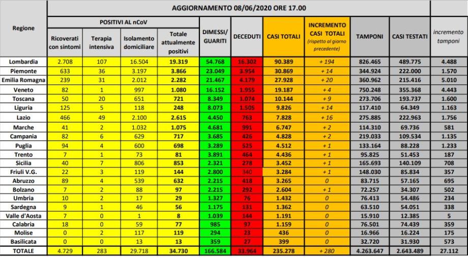 Coronavirus. 280 infetti più di ieri. Altri 65 morti (ELENCO PER REGIONE)