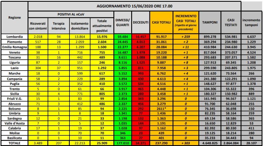 Coronavirus. 303 nuovi casi in Italia, 26 morti nell'ultima giornata (ELENCO PER REGIONE)