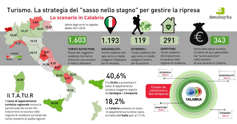 Coronavirus. Dal turismo “a km zero” benefici per 343 milioni di euro: la stima della spesa dei “turisti autoctoni” in vacanza in Calabria nel 2020