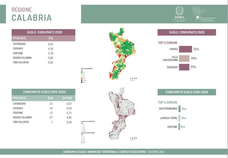 Arpacal: "Nell'ultimo anno persi 86 ettari di suolo naturale in Calabria"