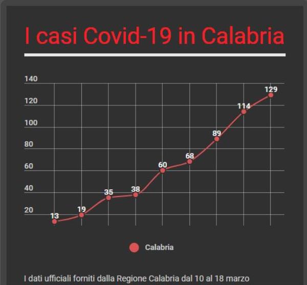 images Coronavirus. Il bollettino: "In Calabria 129 contagiati, 15 più di ieri" (ELENCO PER PROVINCE)
