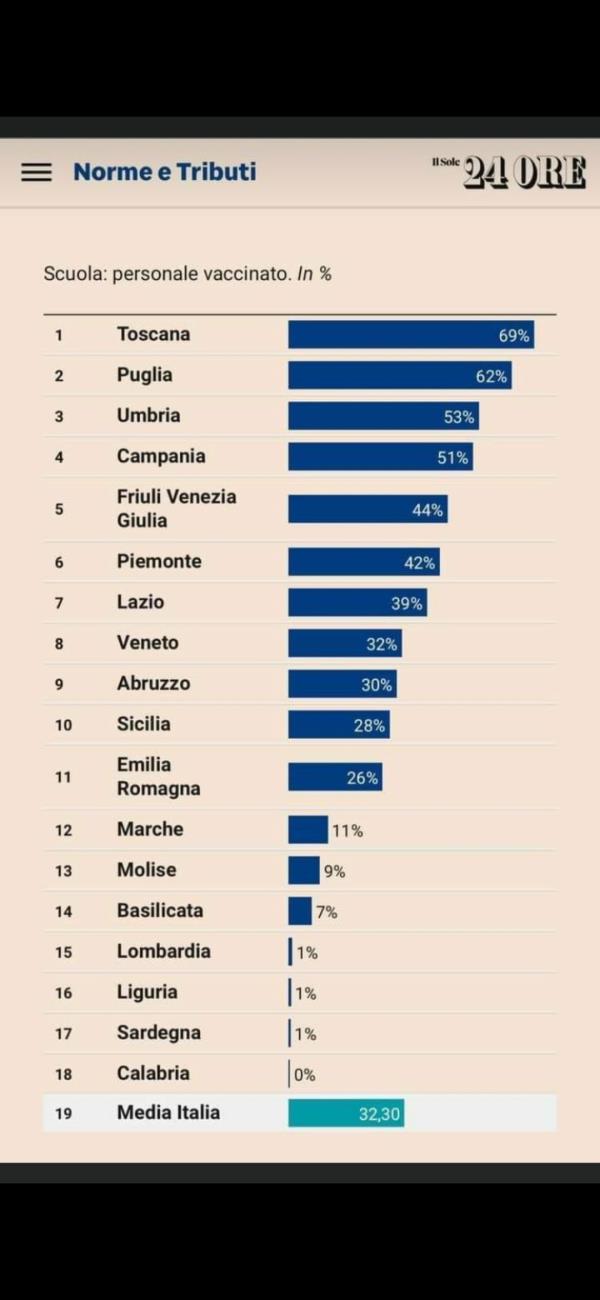 Coronavirus, in Calabria niente vaccini al personale scolastico: ultimo posto nella classifica del Sole 24 ore
